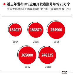 七成軟件開發(fā)者為90后，游戲、教育、商務(wù)成App開發(fā)三大熱門，企業(yè)管理咨詢迎來新機遇